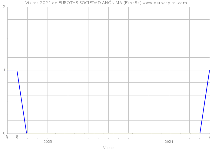 Visitas 2024 de EUROTAB SOCIEDAD ANÓNIMA (España) 