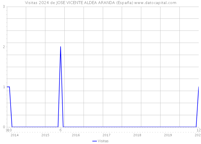Visitas 2024 de JOSE VICENTE ALDEA ARANDA (España) 