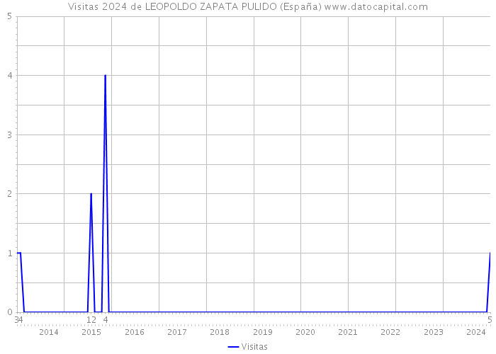 Visitas 2024 de LEOPOLDO ZAPATA PULIDO (España) 
