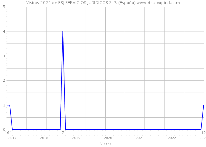 Visitas 2024 de BSJ SERVICIOS JURIDICOS SLP. (España) 