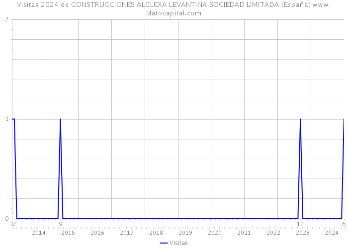 Visitas 2024 de CONSTRUCCIONES ALCUDIA LEVANTINA SOCIEDAD LIMITADA (España) 