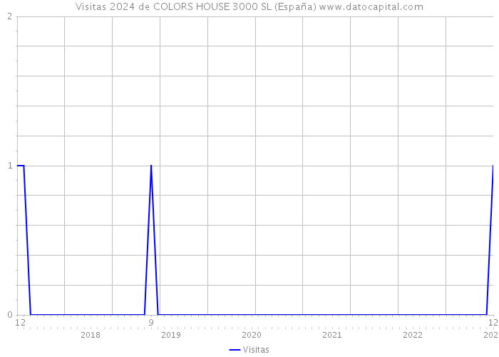 Visitas 2024 de COLORS HOUSE 3000 SL (España) 