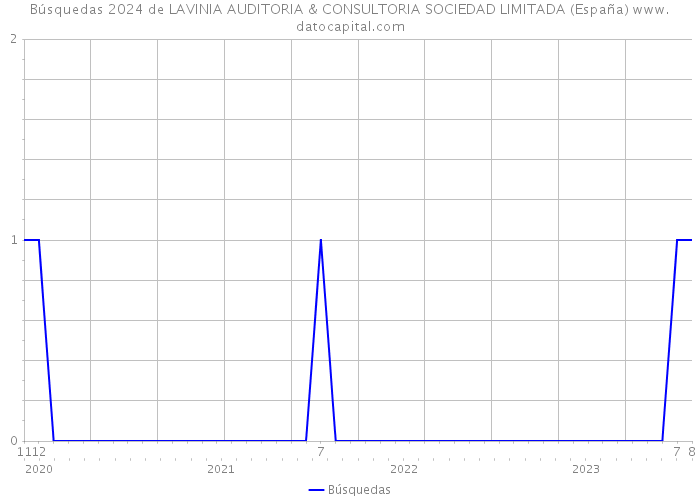 Búsquedas 2024 de LAVINIA AUDITORIA & CONSULTORIA SOCIEDAD LIMITADA (España) 