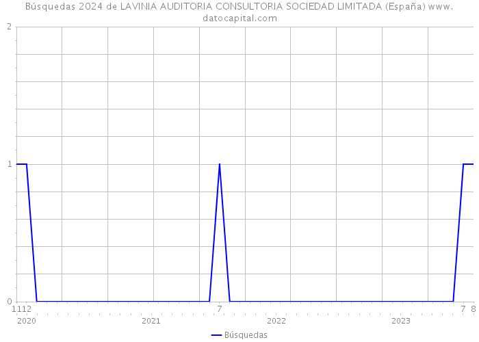 Búsquedas 2024 de LAVINIA AUDITORIA CONSULTORIA SOCIEDAD LIMITADA (España) 