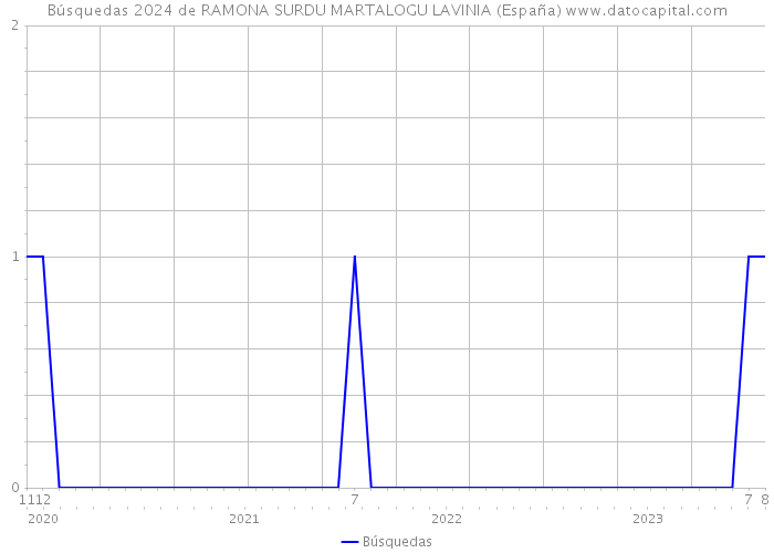 Búsquedas 2024 de RAMONA SURDU MARTALOGU LAVINIA (España) 