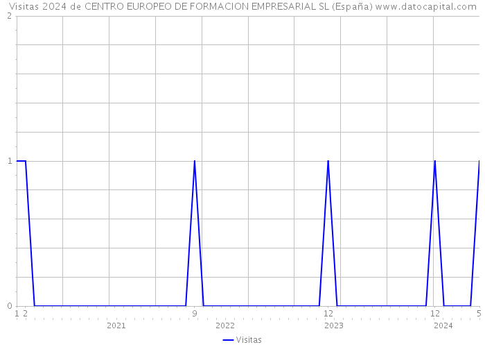 Visitas 2024 de CENTRO EUROPEO DE FORMACION EMPRESARIAL SL (España) 