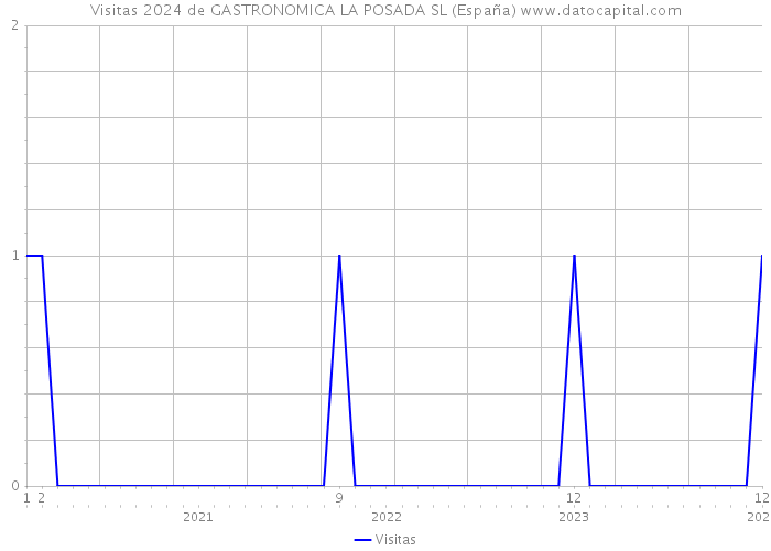 Visitas 2024 de GASTRONOMICA LA POSADA SL (España) 