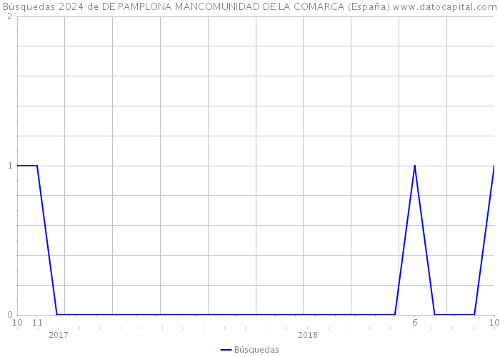 Búsquedas 2024 de DE PAMPLONA MANCOMUNIDAD DE LA COMARCA (España) 
