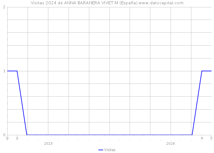 Visitas 2024 de ANNA BARANERA VIVET M (España) 