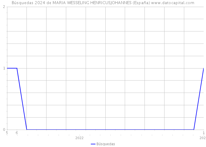 Búsquedas 2024 de MARIA WESSELING HENRICUSJOHANNES (España) 