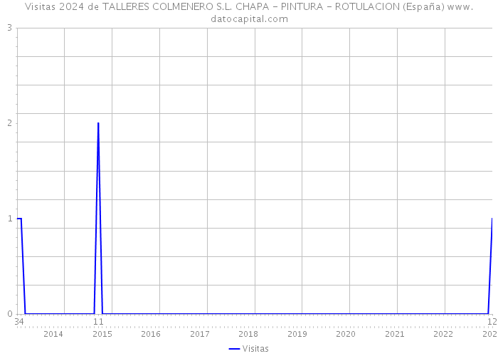 Visitas 2024 de TALLERES COLMENERO S.L. CHAPA - PINTURA - ROTULACION (España) 