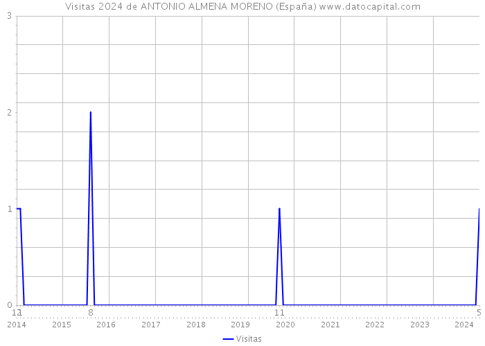 Visitas 2024 de ANTONIO ALMENA MORENO (España) 
