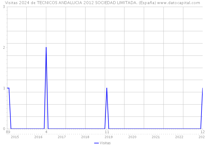 Visitas 2024 de TECNICOS ANDALUCIA 2012 SOCIEDAD LIMITADA. (España) 