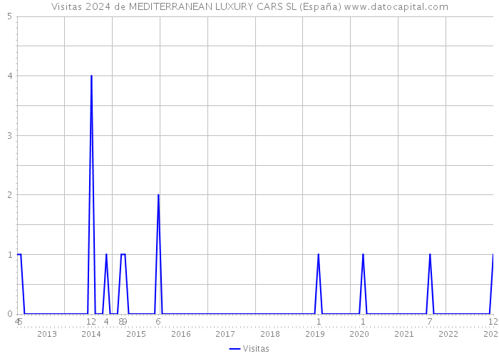 Visitas 2024 de MEDITERRANEAN LUXURY CARS SL (España) 
