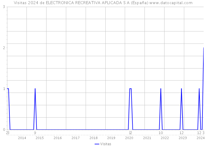 Visitas 2024 de ELECTRONICA RECREATIVA APLICADA S A (España) 