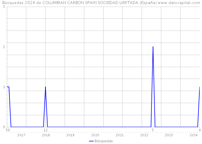 Búsquedas 2024 de COLUMBIAN CARBON SPAIN SOCIEDAD LIMITADA (España) 