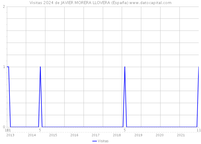 Visitas 2024 de JAVIER MORERA LLOVERA (España) 