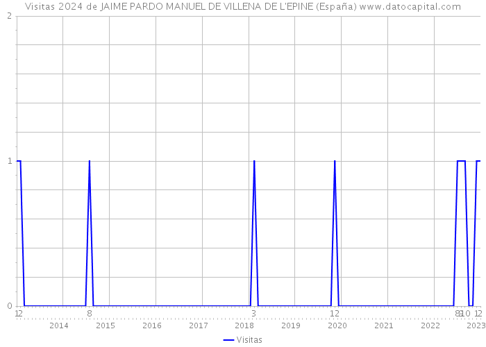 Visitas 2024 de JAIME PARDO MANUEL DE VILLENA DE L'EPINE (España) 