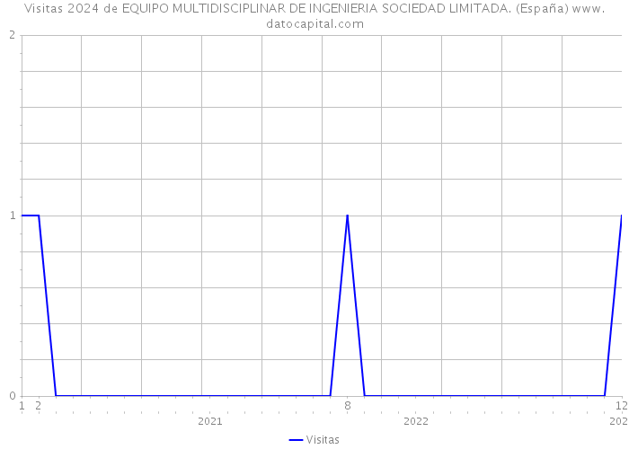 Visitas 2024 de EQUIPO MULTIDISCIPLINAR DE INGENIERIA SOCIEDAD LIMITADA. (España) 