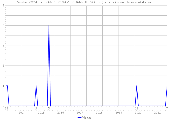 Visitas 2024 de FRANCESC XAVIER BARRULL SOLER (España) 