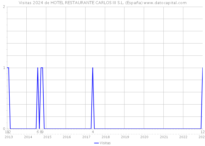 Visitas 2024 de HOTEL RESTAURANTE CARLOS III S.L. (España) 