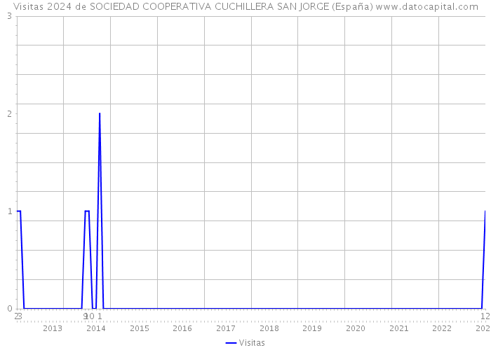 Visitas 2024 de SOCIEDAD COOPERATIVA CUCHILLERA SAN JORGE (España) 