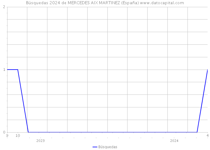 Búsquedas 2024 de MERCEDES AIX MARTINEZ (España) 