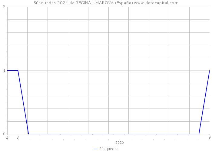 Búsquedas 2024 de REGINA UMAROVA (España) 