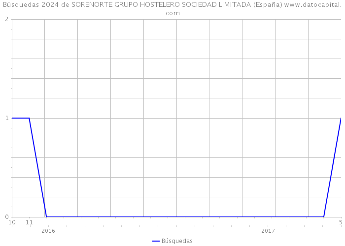 Búsquedas 2024 de SORENORTE GRUPO HOSTELERO SOCIEDAD LIMITADA (España) 