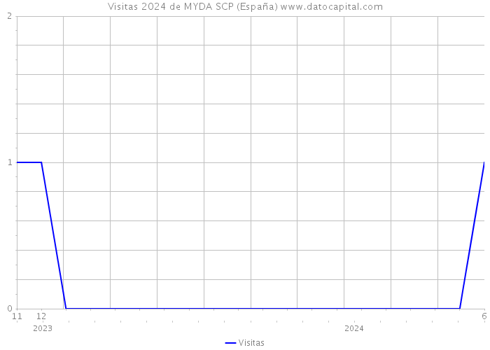 Visitas 2024 de MYDA SCP (España) 