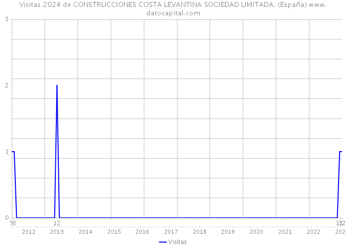 Visitas 2024 de CONSTRUCCIONES COSTA LEVANTINA SOCIEDAD LIMITADA. (España) 