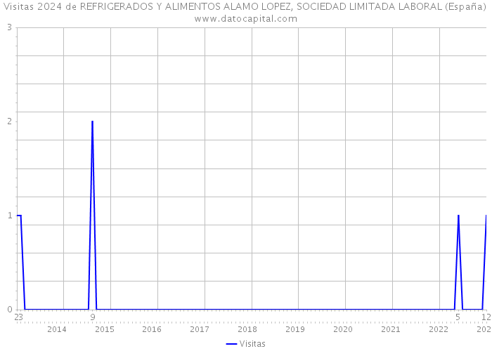 Visitas 2024 de REFRIGERADOS Y ALIMENTOS ALAMO LOPEZ, SOCIEDAD LIMITADA LABORAL (España) 