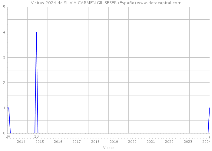 Visitas 2024 de SILVIA CARMEN GIL BESER (España) 