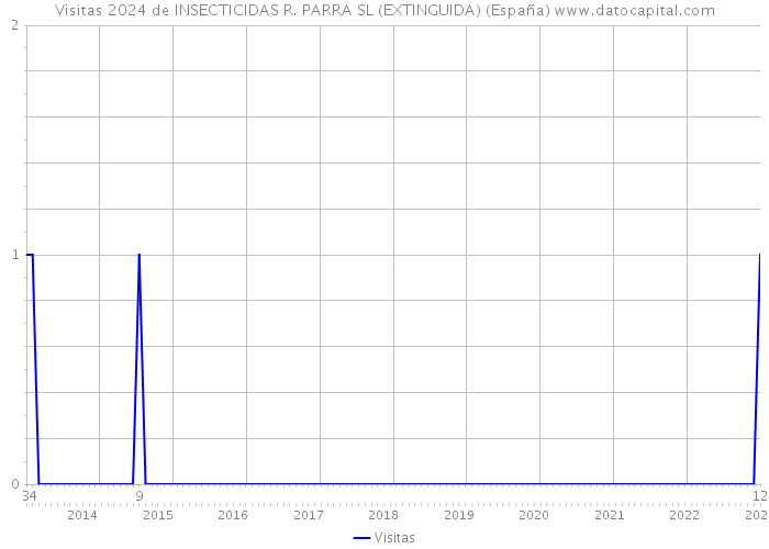 Visitas 2024 de INSECTICIDAS R. PARRA SL (EXTINGUIDA) (España) 