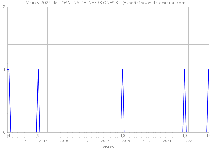 Visitas 2024 de TOBALINA DE INVERSIONES SL. (España) 