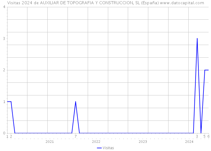 Visitas 2024 de AUXILIAR DE TOPOGRAFIA Y CONSTRUCCION, SL (España) 