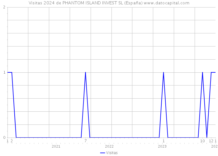 Visitas 2024 de PHANTOM ISLAND INVEST SL (España) 