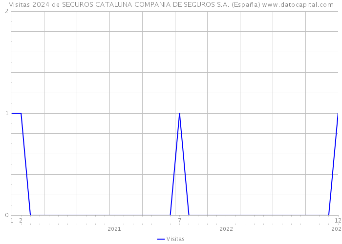 Visitas 2024 de SEGUROS CATALUNA COMPANIA DE SEGUROS S.A. (España) 