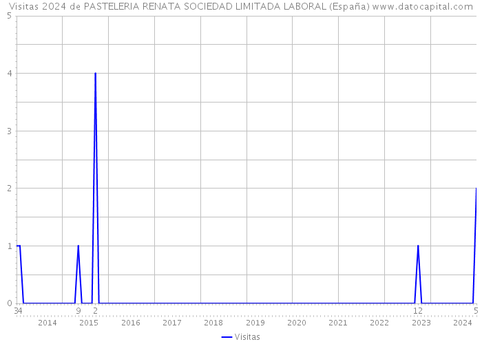 Visitas 2024 de PASTELERIA RENATA SOCIEDAD LIMITADA LABORAL (España) 