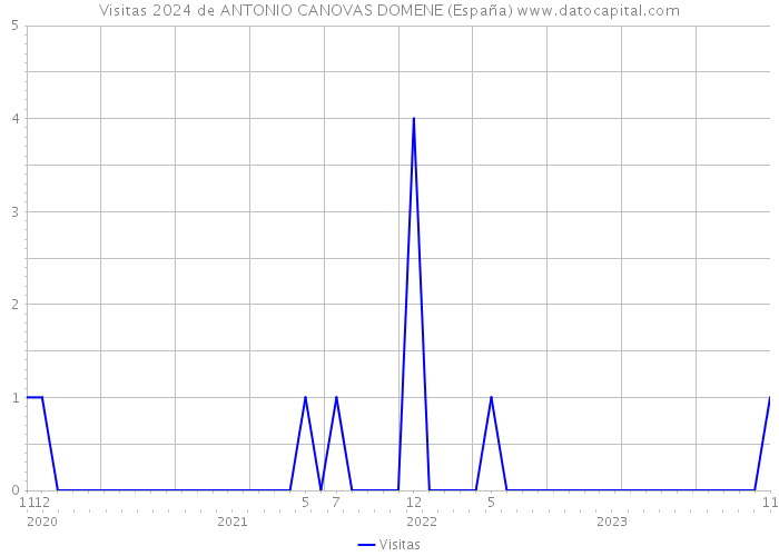 Visitas 2024 de ANTONIO CANOVAS DOMENE (España) 