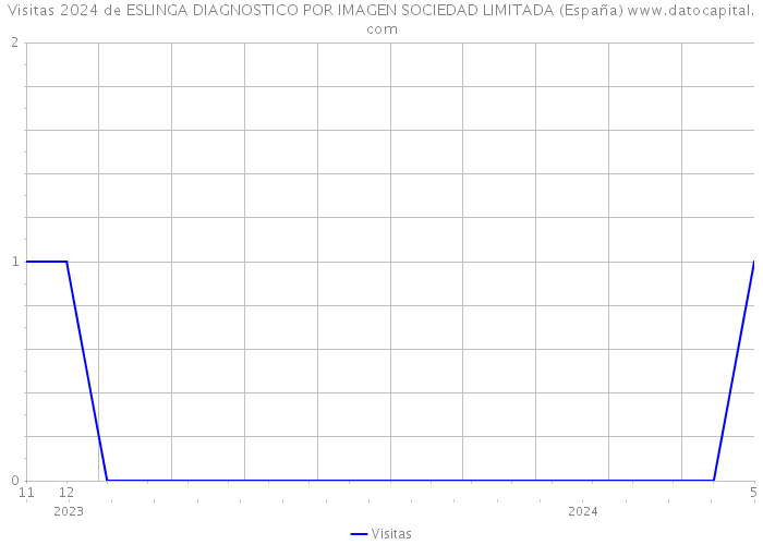 Visitas 2024 de ESLINGA DIAGNOSTICO POR IMAGEN SOCIEDAD LIMITADA (España) 