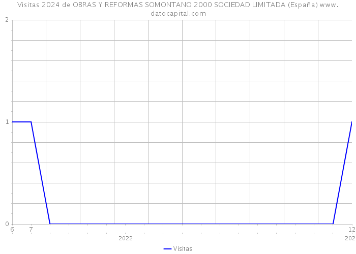 Visitas 2024 de OBRAS Y REFORMAS SOMONTANO 2000 SOCIEDAD LIMITADA (España) 