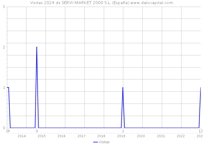 Visitas 2024 de SERVI-MARKET 2000 S.L. (España) 