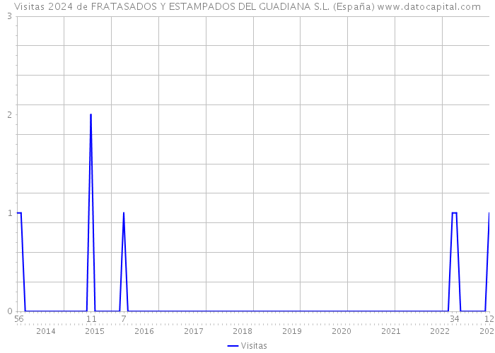 Visitas 2024 de FRATASADOS Y ESTAMPADOS DEL GUADIANA S.L. (España) 