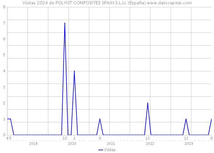 Visitas 2024 de POLYNT COMPOSITES SPAIN S.L.U. (España) 