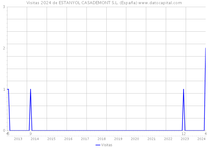 Visitas 2024 de ESTANYOL CASADEMONT S.L. (España) 