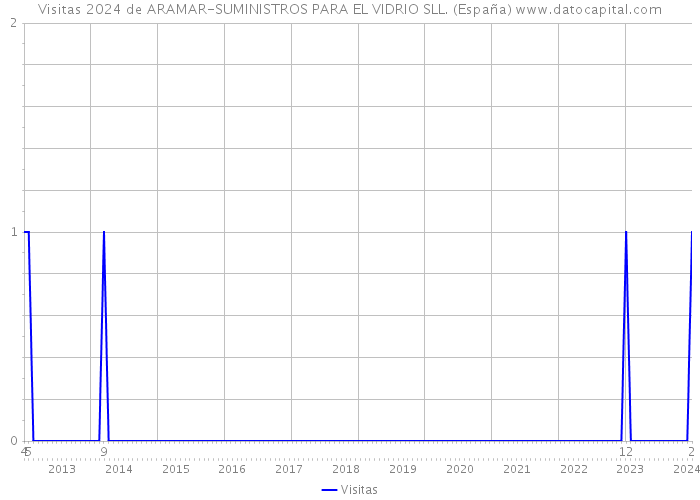 Visitas 2024 de ARAMAR-SUMINISTROS PARA EL VIDRIO SLL. (España) 