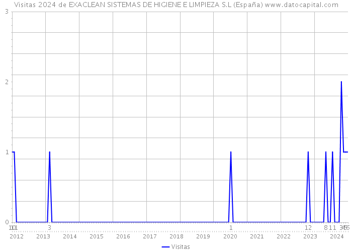 Visitas 2024 de EXACLEAN SISTEMAS DE HIGIENE E LIMPIEZA S.L (España) 