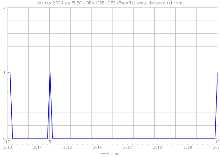 Visitas 2024 de ELEONORA CSENDES (España) 