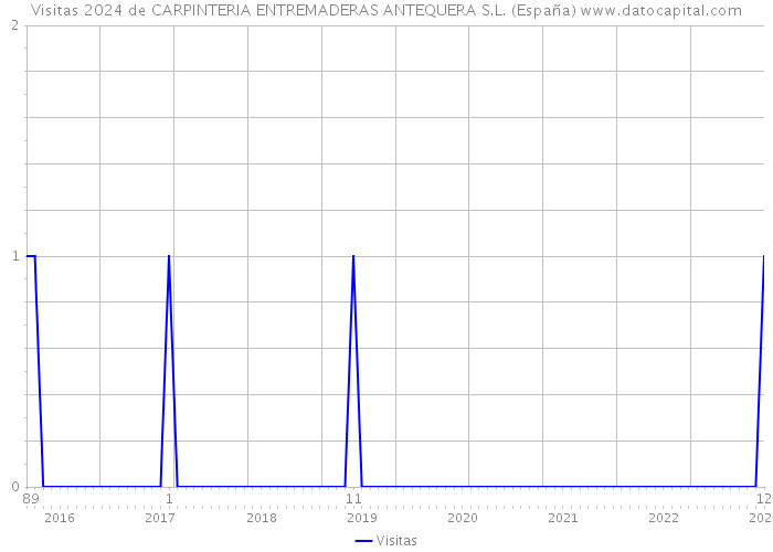 Visitas 2024 de CARPINTERIA ENTREMADERAS ANTEQUERA S.L. (España) 